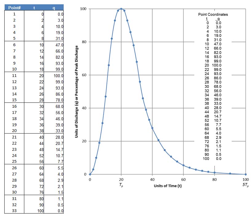 hydrograph